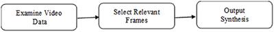 From video summarization to real time video summarization in smart cities and beyond: A survey